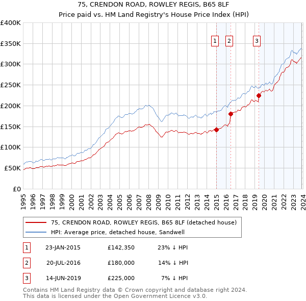 75, CRENDON ROAD, ROWLEY REGIS, B65 8LF: Price paid vs HM Land Registry's House Price Index