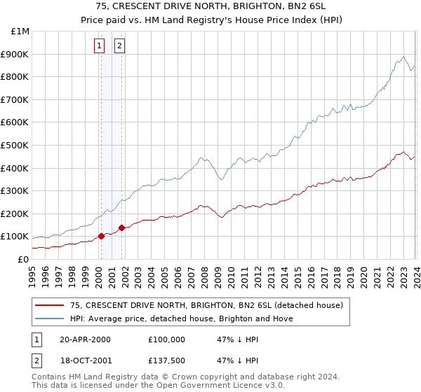 75, CRESCENT DRIVE NORTH, BRIGHTON, BN2 6SL: Price paid vs HM Land Registry's House Price Index