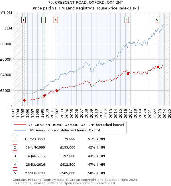 75, CRESCENT ROAD, OXFORD, OX4 2NY: Price paid vs HM Land Registry's House Price Index
