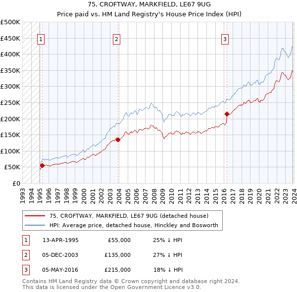 75, CROFTWAY, MARKFIELD, LE67 9UG: Price paid vs HM Land Registry's House Price Index