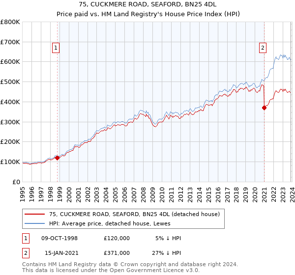 75, CUCKMERE ROAD, SEAFORD, BN25 4DL: Price paid vs HM Land Registry's House Price Index