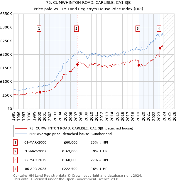 75, CUMWHINTON ROAD, CARLISLE, CA1 3JB: Price paid vs HM Land Registry's House Price Index