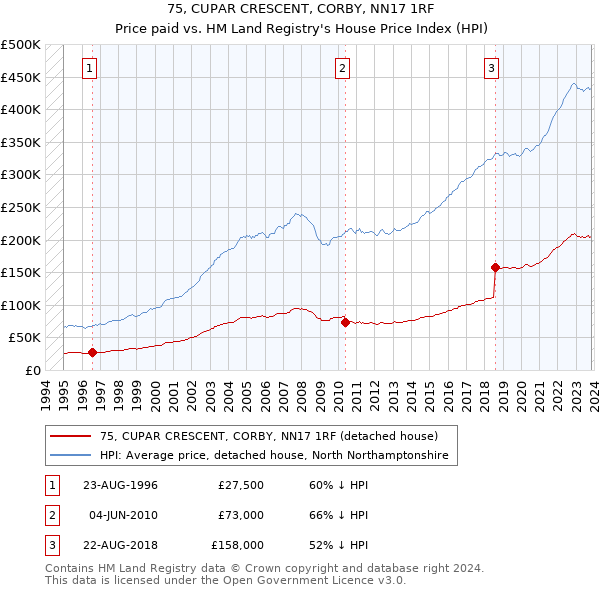 75, CUPAR CRESCENT, CORBY, NN17 1RF: Price paid vs HM Land Registry's House Price Index
