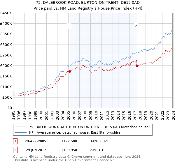 75, DALEBROOK ROAD, BURTON-ON-TRENT, DE15 0AD: Price paid vs HM Land Registry's House Price Index