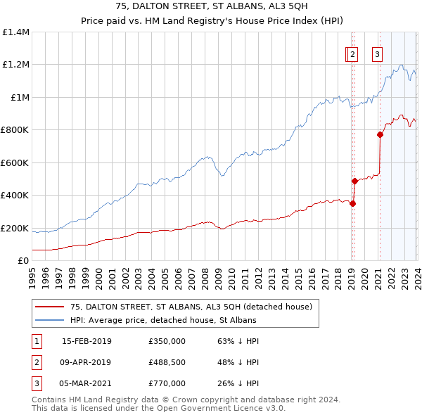 75, DALTON STREET, ST ALBANS, AL3 5QH: Price paid vs HM Land Registry's House Price Index