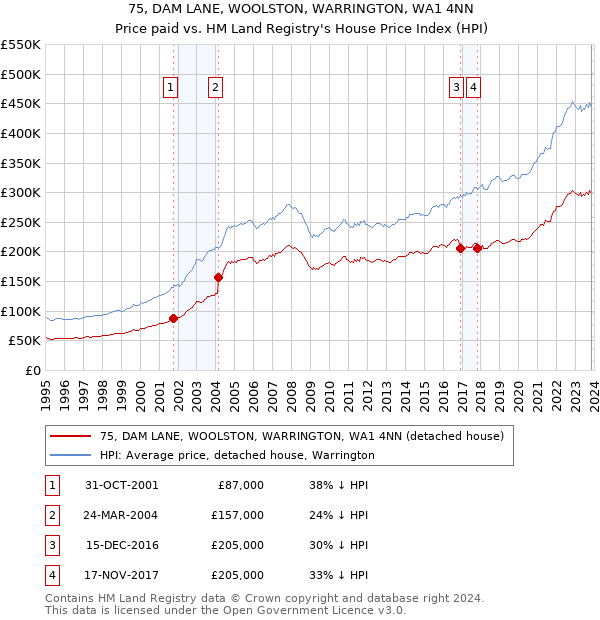 75, DAM LANE, WOOLSTON, WARRINGTON, WA1 4NN: Price paid vs HM Land Registry's House Price Index