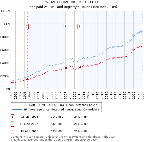75, DART DRIVE, DIDCOT, OX11 7XS: Price paid vs HM Land Registry's House Price Index