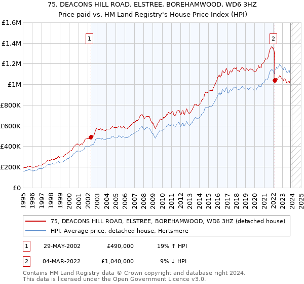 75, DEACONS HILL ROAD, ELSTREE, BOREHAMWOOD, WD6 3HZ: Price paid vs HM Land Registry's House Price Index