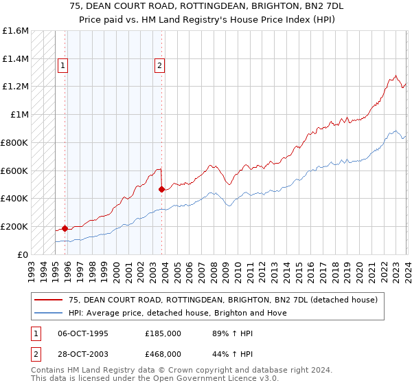 75, DEAN COURT ROAD, ROTTINGDEAN, BRIGHTON, BN2 7DL: Price paid vs HM Land Registry's House Price Index