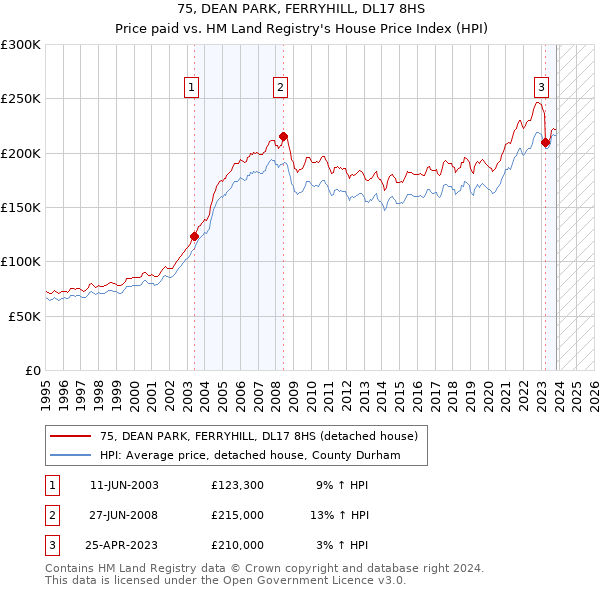 75, DEAN PARK, FERRYHILL, DL17 8HS: Price paid vs HM Land Registry's House Price Index