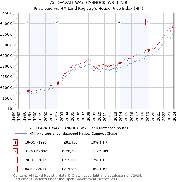 75, DEAVALL WAY, CANNOCK, WS11 7ZB: Price paid vs HM Land Registry's House Price Index