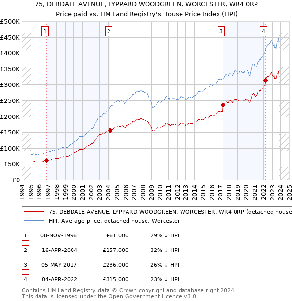 75, DEBDALE AVENUE, LYPPARD WOODGREEN, WORCESTER, WR4 0RP: Price paid vs HM Land Registry's House Price Index