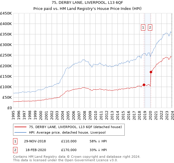 75, DERBY LANE, LIVERPOOL, L13 6QF: Price paid vs HM Land Registry's House Price Index