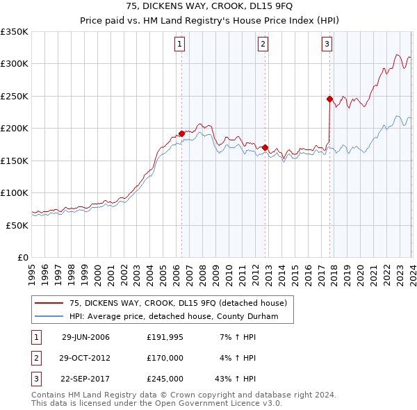 75, DICKENS WAY, CROOK, DL15 9FQ: Price paid vs HM Land Registry's House Price Index