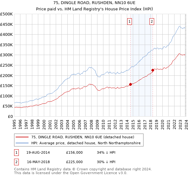 75, DINGLE ROAD, RUSHDEN, NN10 6UE: Price paid vs HM Land Registry's House Price Index