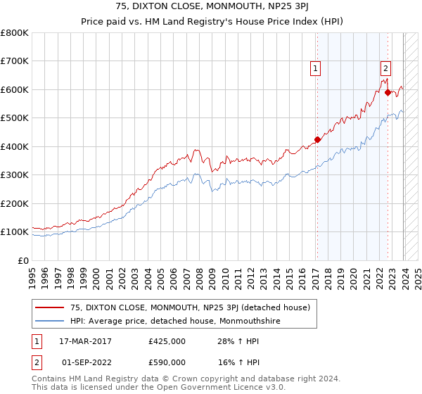 75, DIXTON CLOSE, MONMOUTH, NP25 3PJ: Price paid vs HM Land Registry's House Price Index