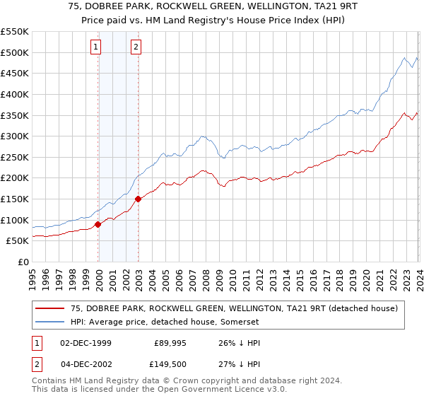 75, DOBREE PARK, ROCKWELL GREEN, WELLINGTON, TA21 9RT: Price paid vs HM Land Registry's House Price Index
