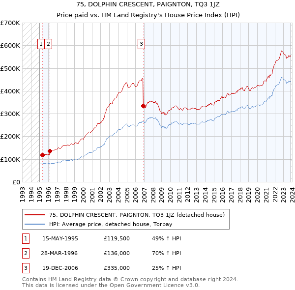 75, DOLPHIN CRESCENT, PAIGNTON, TQ3 1JZ: Price paid vs HM Land Registry's House Price Index