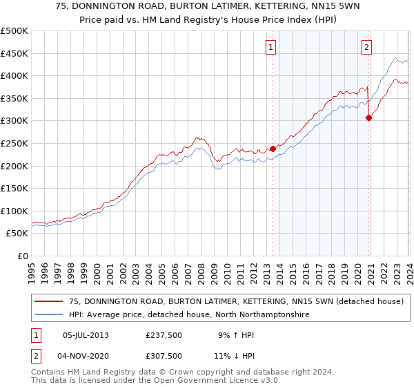 75, DONNINGTON ROAD, BURTON LATIMER, KETTERING, NN15 5WN: Price paid vs HM Land Registry's House Price Index