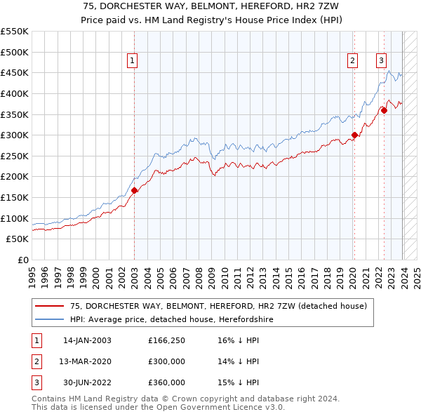 75, DORCHESTER WAY, BELMONT, HEREFORD, HR2 7ZW: Price paid vs HM Land Registry's House Price Index