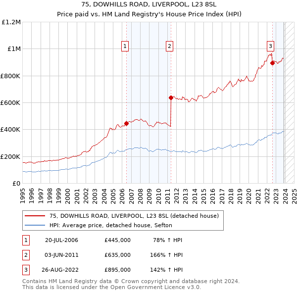 75, DOWHILLS ROAD, LIVERPOOL, L23 8SL: Price paid vs HM Land Registry's House Price Index