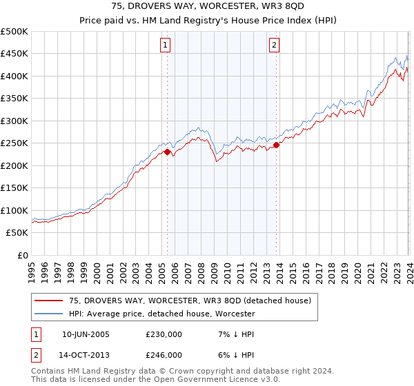 75, DROVERS WAY, WORCESTER, WR3 8QD: Price paid vs HM Land Registry's House Price Index