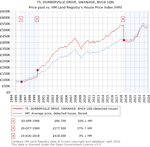 75, DURBERVILLE DRIVE, SWANAGE, BH19 1QN: Price paid vs HM Land Registry's House Price Index