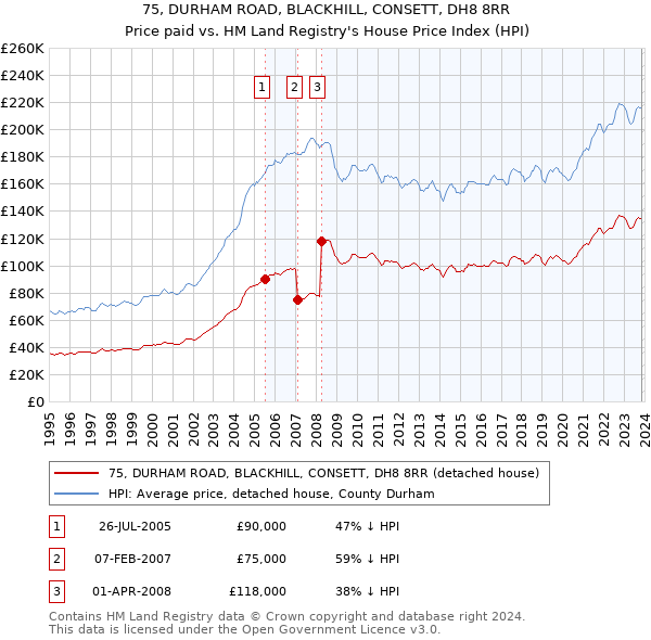75, DURHAM ROAD, BLACKHILL, CONSETT, DH8 8RR: Price paid vs HM Land Registry's House Price Index