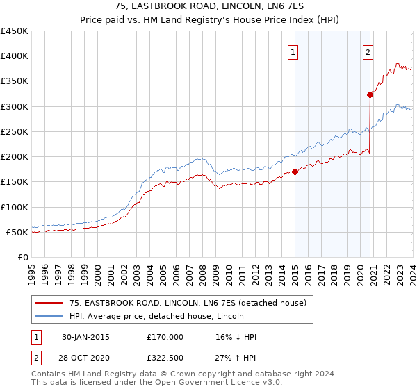 75, EASTBROOK ROAD, LINCOLN, LN6 7ES: Price paid vs HM Land Registry's House Price Index