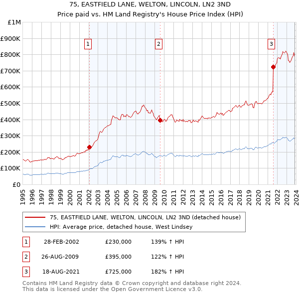 75, EASTFIELD LANE, WELTON, LINCOLN, LN2 3ND: Price paid vs HM Land Registry's House Price Index