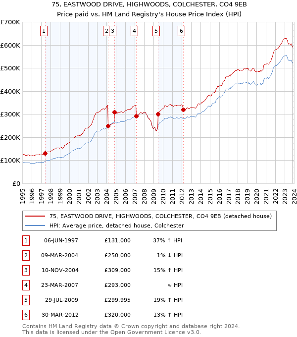 75, EASTWOOD DRIVE, HIGHWOODS, COLCHESTER, CO4 9EB: Price paid vs HM Land Registry's House Price Index