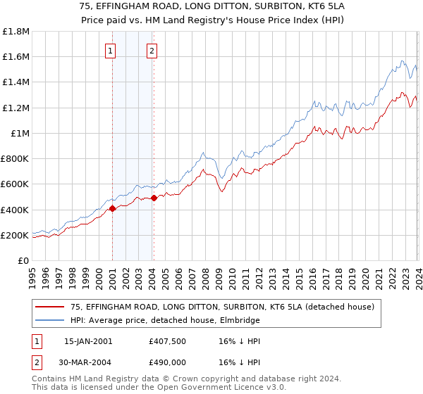 75, EFFINGHAM ROAD, LONG DITTON, SURBITON, KT6 5LA: Price paid vs HM Land Registry's House Price Index