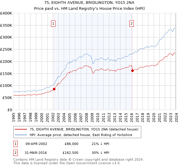 75, EIGHTH AVENUE, BRIDLINGTON, YO15 2NA: Price paid vs HM Land Registry's House Price Index