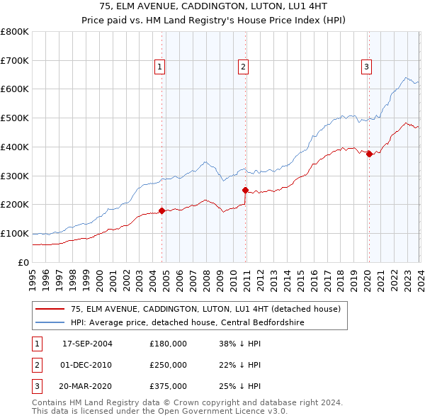 75, ELM AVENUE, CADDINGTON, LUTON, LU1 4HT: Price paid vs HM Land Registry's House Price Index