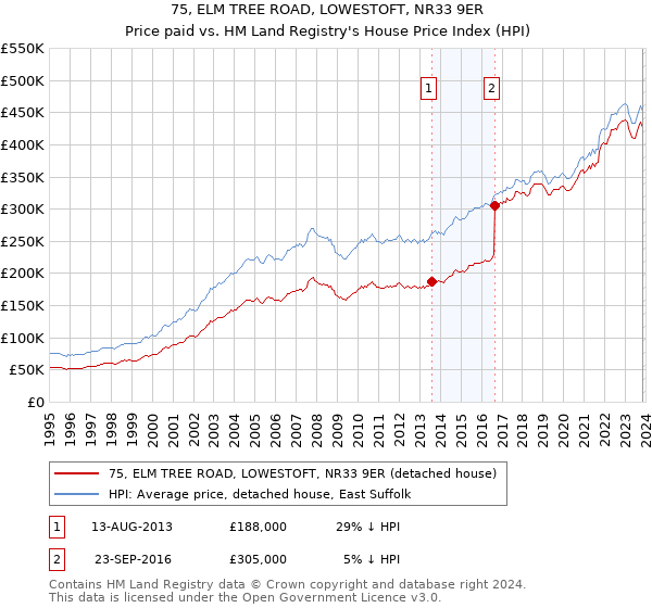 75, ELM TREE ROAD, LOWESTOFT, NR33 9ER: Price paid vs HM Land Registry's House Price Index