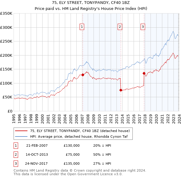 75, ELY STREET, TONYPANDY, CF40 1BZ: Price paid vs HM Land Registry's House Price Index