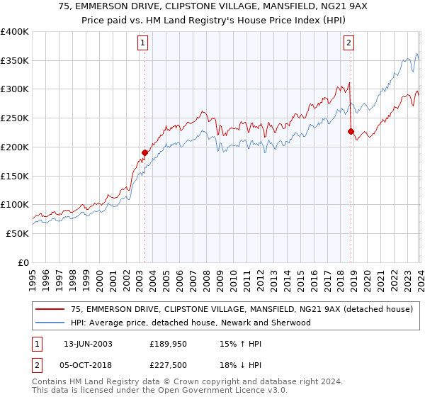 75, EMMERSON DRIVE, CLIPSTONE VILLAGE, MANSFIELD, NG21 9AX: Price paid vs HM Land Registry's House Price Index