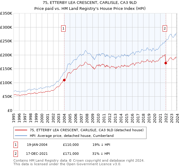 75, ETTERBY LEA CRESCENT, CARLISLE, CA3 9LD: Price paid vs HM Land Registry's House Price Index