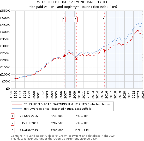 75, FAIRFIELD ROAD, SAXMUNDHAM, IP17 1EG: Price paid vs HM Land Registry's House Price Index