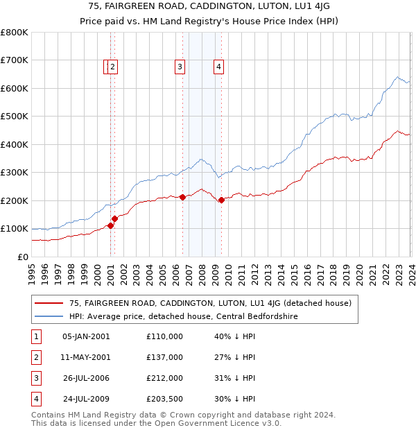 75, FAIRGREEN ROAD, CADDINGTON, LUTON, LU1 4JG: Price paid vs HM Land Registry's House Price Index