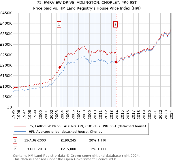 75, FAIRVIEW DRIVE, ADLINGTON, CHORLEY, PR6 9ST: Price paid vs HM Land Registry's House Price Index