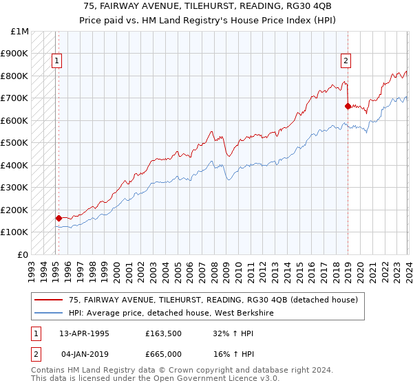 75, FAIRWAY AVENUE, TILEHURST, READING, RG30 4QB: Price paid vs HM Land Registry's House Price Index