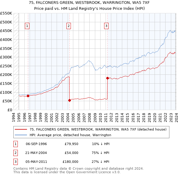 75, FALCONERS GREEN, WESTBROOK, WARRINGTON, WA5 7XF: Price paid vs HM Land Registry's House Price Index