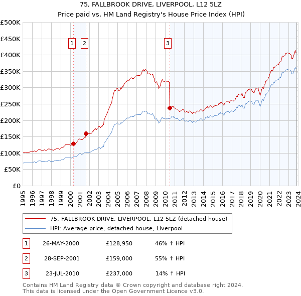 75, FALLBROOK DRIVE, LIVERPOOL, L12 5LZ: Price paid vs HM Land Registry's House Price Index
