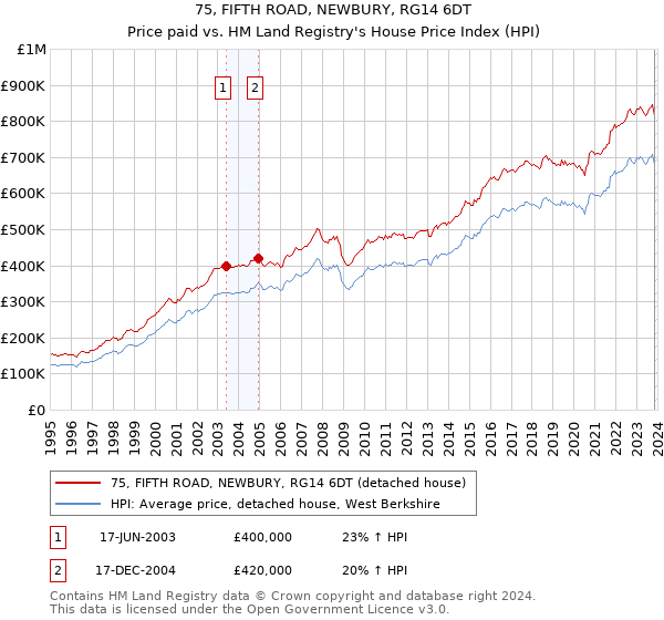 75, FIFTH ROAD, NEWBURY, RG14 6DT: Price paid vs HM Land Registry's House Price Index