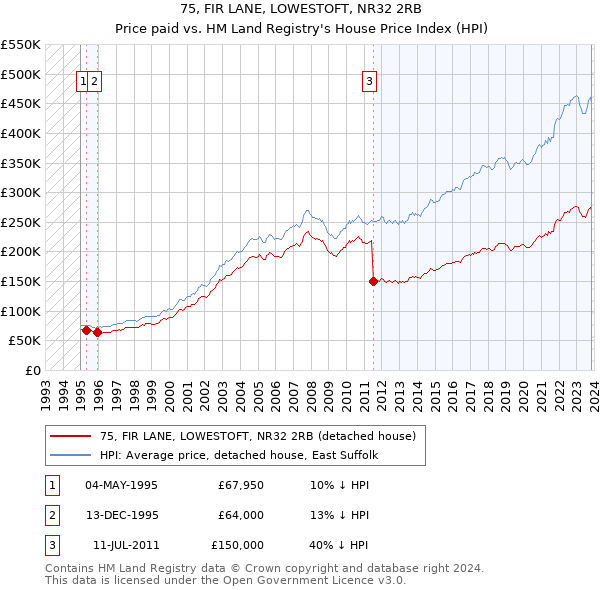 75, FIR LANE, LOWESTOFT, NR32 2RB: Price paid vs HM Land Registry's House Price Index
