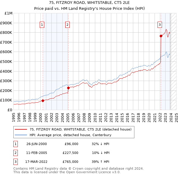 75, FITZROY ROAD, WHITSTABLE, CT5 2LE: Price paid vs HM Land Registry's House Price Index