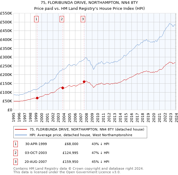 75, FLORIBUNDA DRIVE, NORTHAMPTON, NN4 8TY: Price paid vs HM Land Registry's House Price Index
