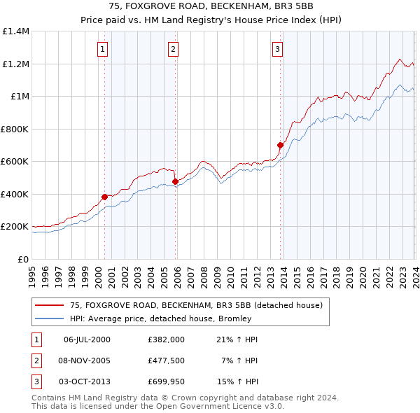 75, FOXGROVE ROAD, BECKENHAM, BR3 5BB: Price paid vs HM Land Registry's House Price Index