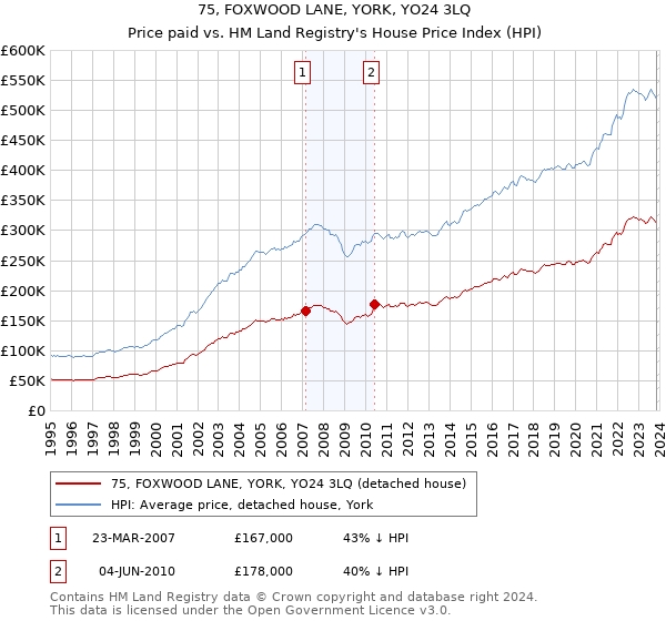 75, FOXWOOD LANE, YORK, YO24 3LQ: Price paid vs HM Land Registry's House Price Index